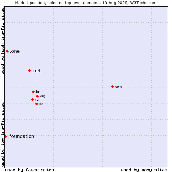 Market position of .net (Network providers) vs. .one (One) vs. .foundation (Foundation)
