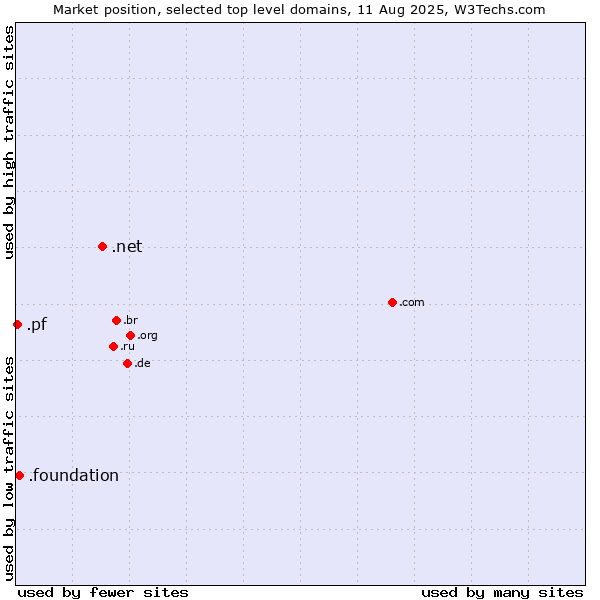 Market position of .net (Network providers) vs. .foundation (Foundation) vs. .pf (French Polynesia)