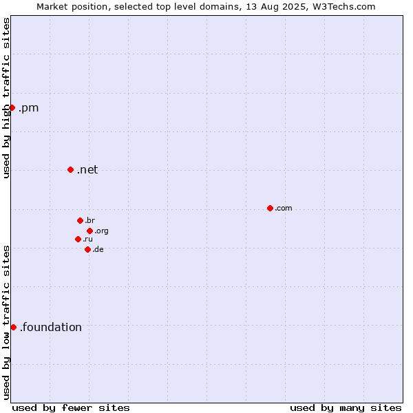 Market position of .net (Network providers) vs. .foundation (Foundation) vs. .pm (Saint Pierre and Miquelon)