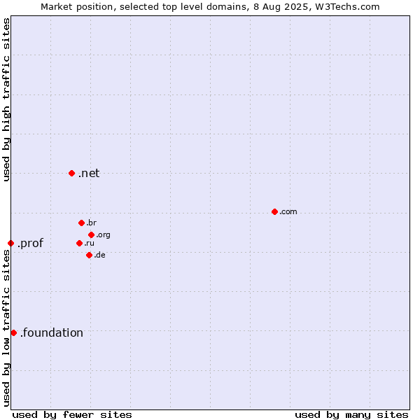 Market position of .net (Network providers) vs. .foundation (Foundation) vs. .prof (Short for professor)