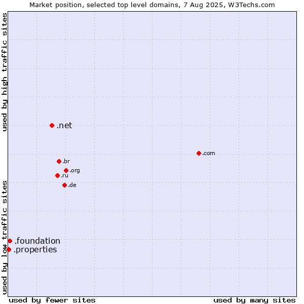 Market position of .net (Network providers) vs. .foundation (Foundation) vs. .properties (Properties)