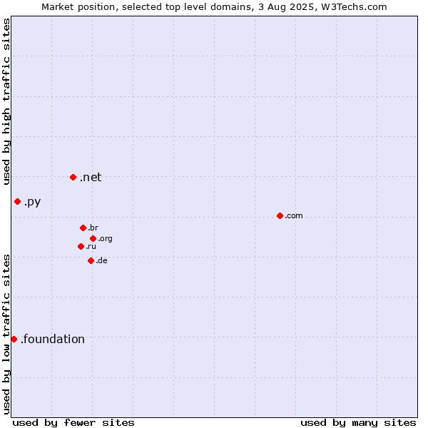 Market position of .net (Network providers) vs. .py (Paraguay) vs. .foundation (Foundation)