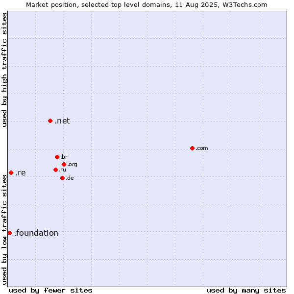 Market position of .net (Network providers) vs. .re (Reunion) vs. .foundation (Foundation)