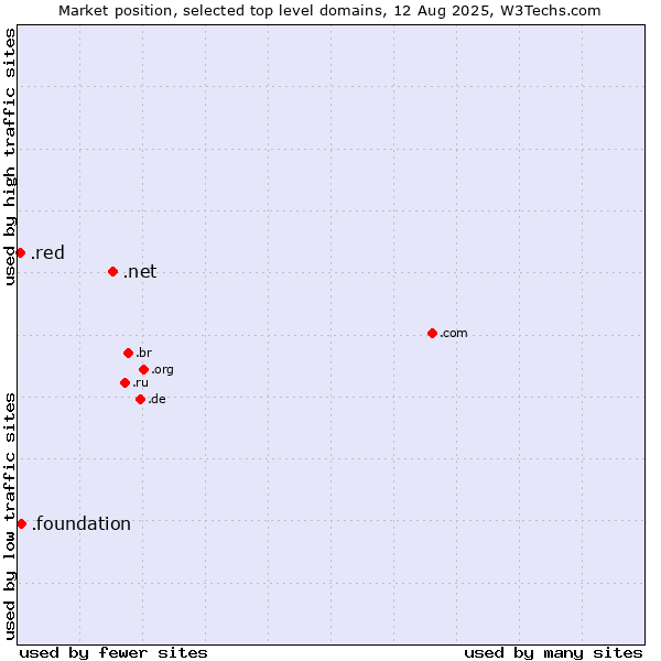 Market position of .net (Network providers) vs. .foundation (Foundation) vs. .red (Red)