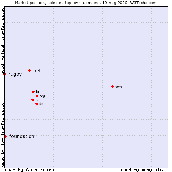 Market position of .net (Network providers) vs. .foundation (Foundation) vs. .rugby (Rugby sports community)