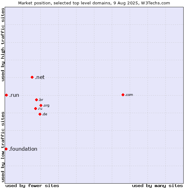 Market position of .net (Network providers) vs. .run (Run) vs. .foundation (Foundation)