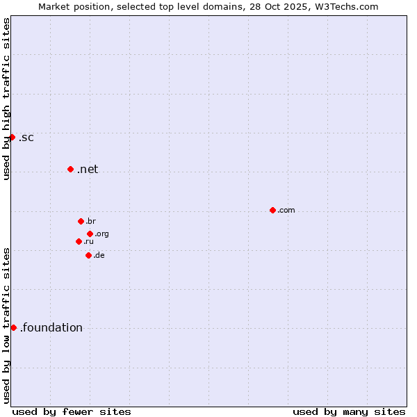 Market position of .net (Network providers) vs. .foundation (Foundation) vs. .sc (Seychelles)