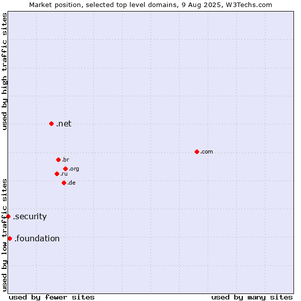 Market position of .net (Network providers) vs. .foundation (Foundation) vs. .security (Security industry)