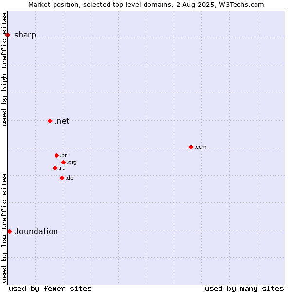 Market position of .net (Network providers) vs. .foundation (Foundation) vs. .sharp (Sharp brand)