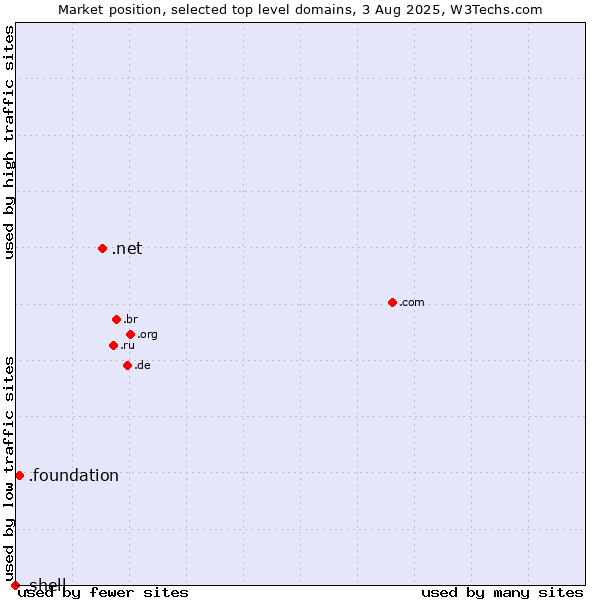Market position of .net (Network providers) vs. .foundation (Foundation) vs. .shell (Shell brand)