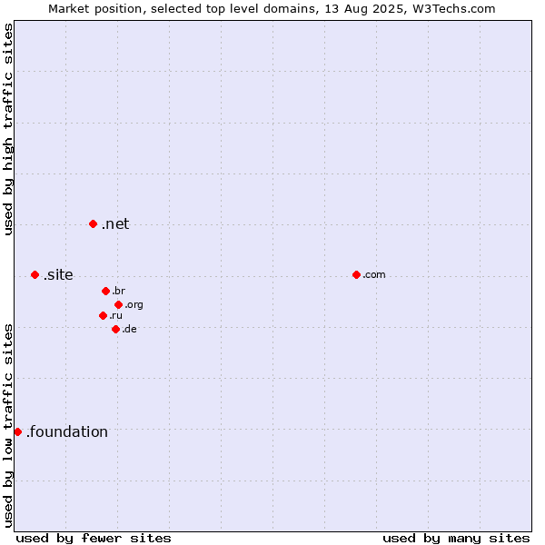 Market position of .net (Network providers) vs. .site (Site) vs. .foundation (Foundation)