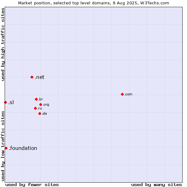 Market position of .net (Network providers) vs. .foundation (Foundation) vs. .sl (Sierra Leone)