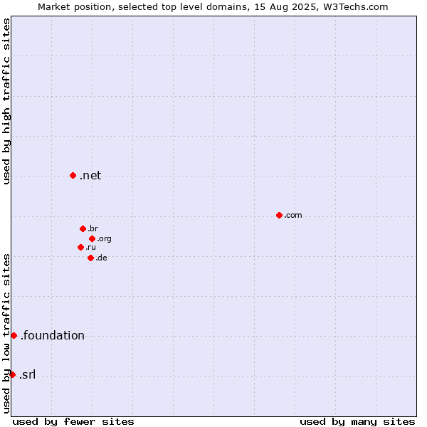 Market position of .net (Network providers) vs. .foundation (Foundation) vs. .srl (SRL for società a responsabilità limitata, LLC in Spanish and Italian)