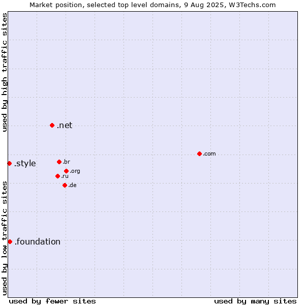 Market position of .net (Network providers) vs. .foundation (Foundation) vs. .style (Style)