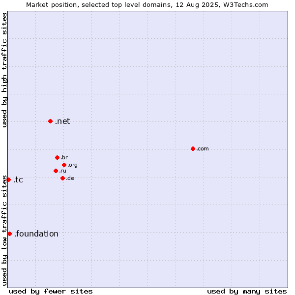 Market position of .net (Network providers) vs. .foundation (Foundation) vs. .tc (Turks and Caicos Islands)