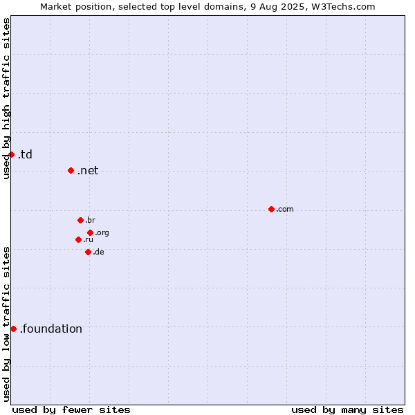 Market position of .net (Network providers) vs. .foundation (Foundation) vs. .td (Chad)