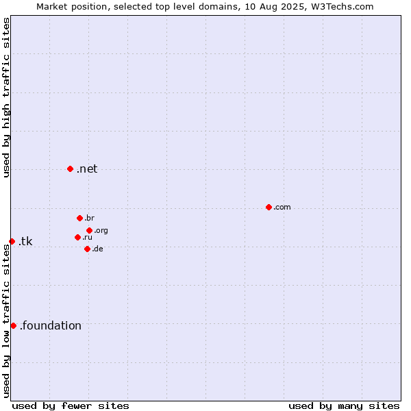 Market position of .net (Network providers) vs. .foundation (Foundation) vs. .tk (Tokelau)