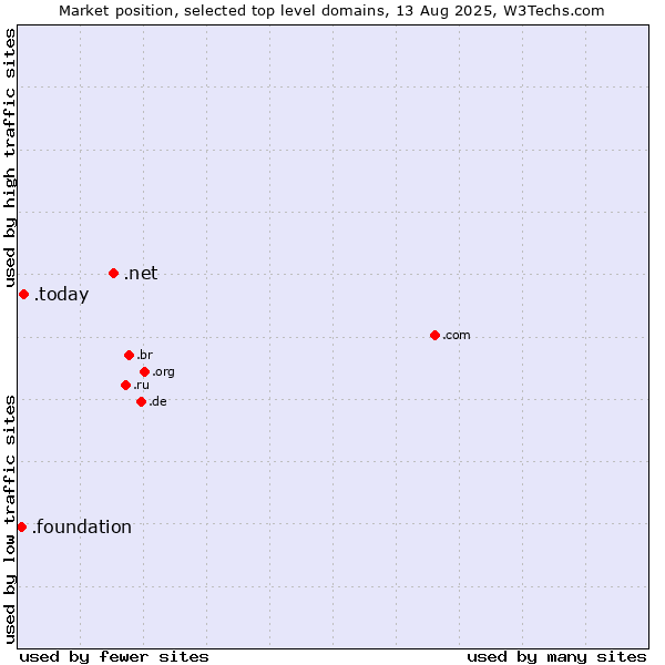 Market position of .net (Network providers) vs. .today (Today) vs. .foundation (Foundation)
