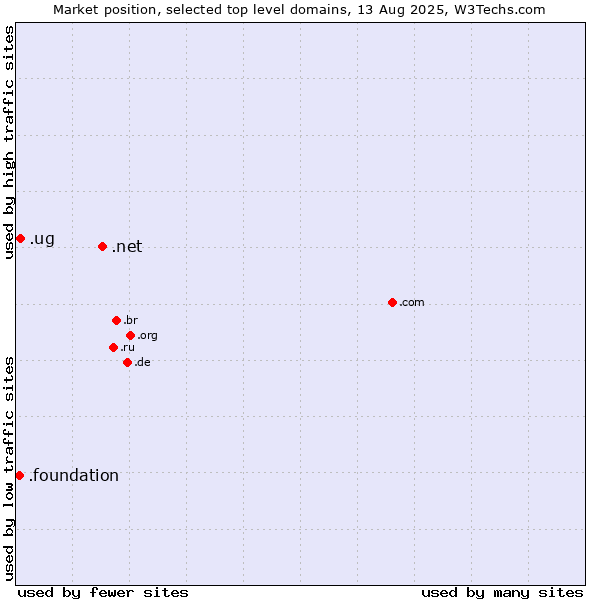 Market position of .net (Network providers) vs. .ug (Uganda) vs. .foundation (Foundation)