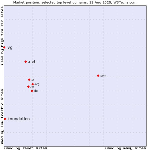 Market position of .net (Network providers) vs. .foundation (Foundation) vs. .vg (Virgin Islands, British)