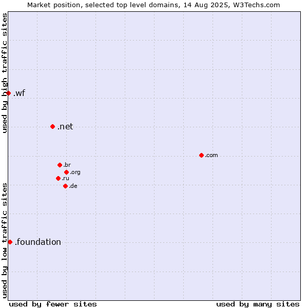 Market position of .net (Network providers) vs. .foundation (Foundation) vs. .wf (Wallis and Futuna Islands)