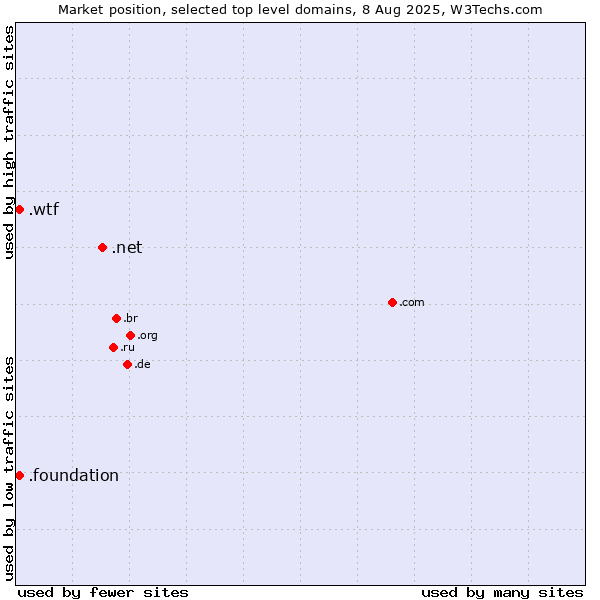 Market position of .net (Network providers) vs. .wtf (What the f***) vs. .foundation (Foundation)