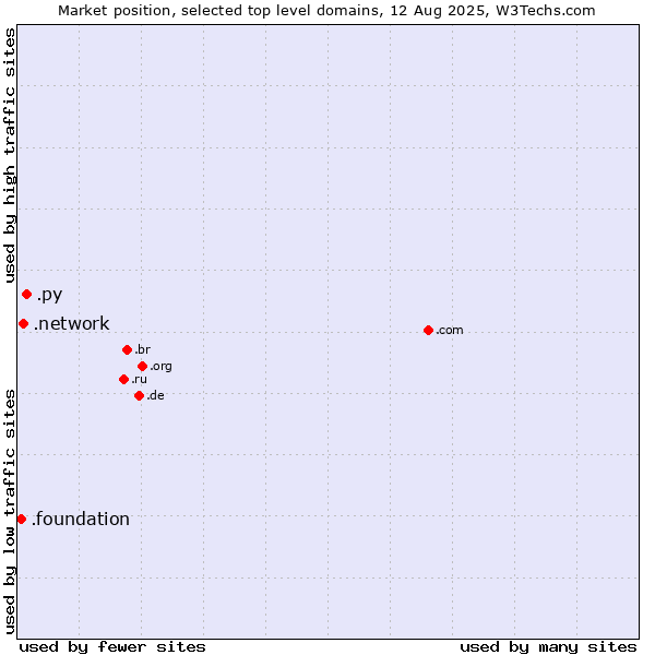 Market position of .py (Paraguay) vs. .network (Network) vs. .foundation (Foundation)