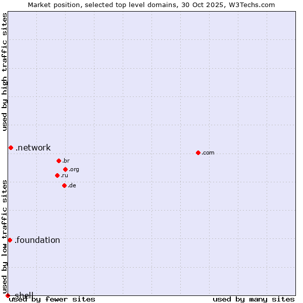 Market position of .network (Network) vs. .foundation (Foundation) vs. .shell (Shell brand)