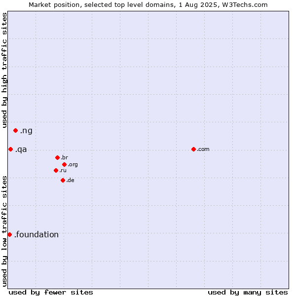 Market position of .ng (Nigeria) vs. .qa (Qatar) vs. .foundation (Foundation)