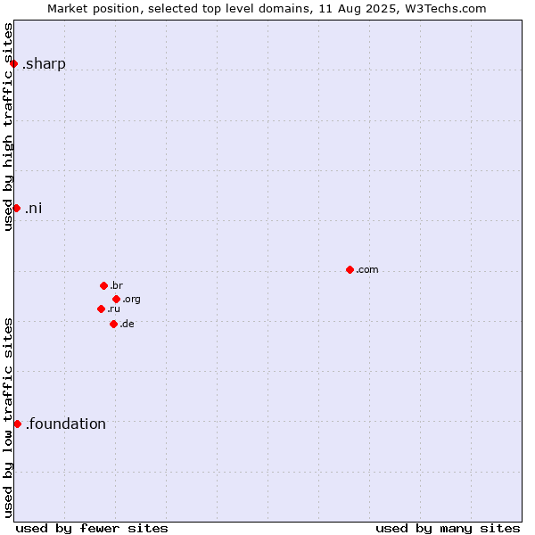 Market position of .foundation (Foundation) vs. .ni (Nicaragua) vs. .sharp (Sharp brand)