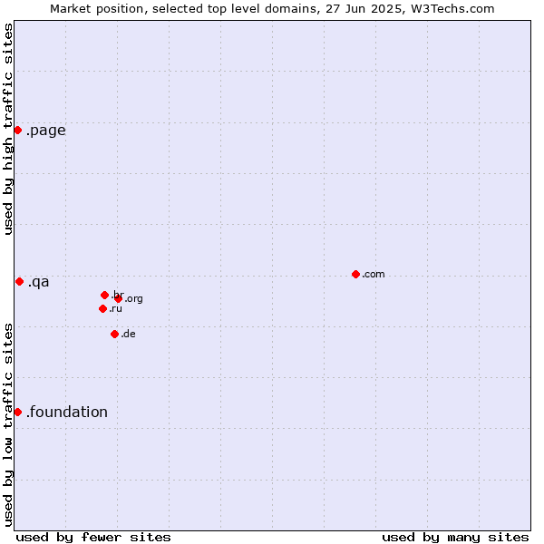 Market position of .qa (Qatar) vs. .page (Page) vs. .foundation (Foundation)