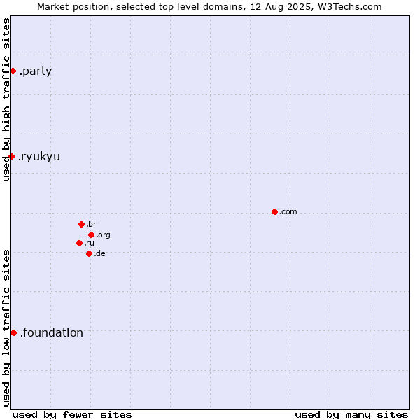 Market position of .foundation (Foundation) vs. .party (Party) vs. .ryukyu (Ryukyu, region of Okinawa, Japan)