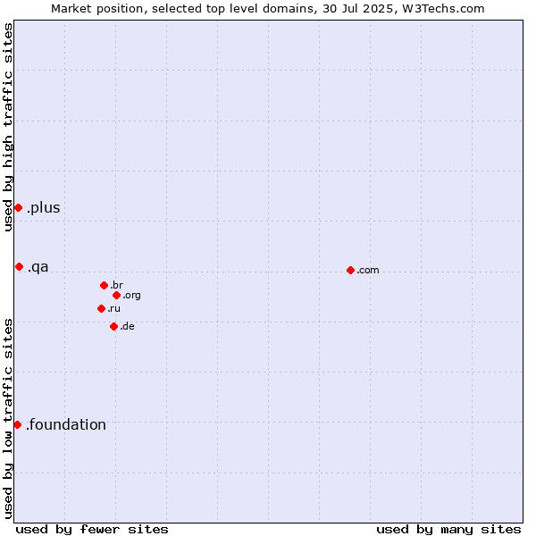 Market position of .qa (Qatar) vs. .plus (Plus) vs. .foundation (Foundation)
