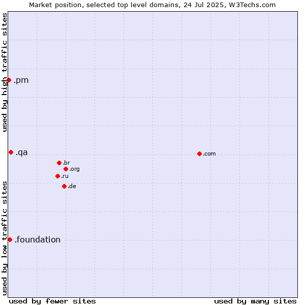 Market position of .qa (Qatar) vs. .foundation (Foundation) vs. .pm (Saint Pierre and Miquelon)