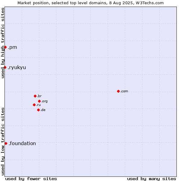 Market position of .foundation (Foundation) vs. .pm (Saint Pierre and Miquelon) vs. .ryukyu (Ryukyu, region of Okinawa, Japan)
