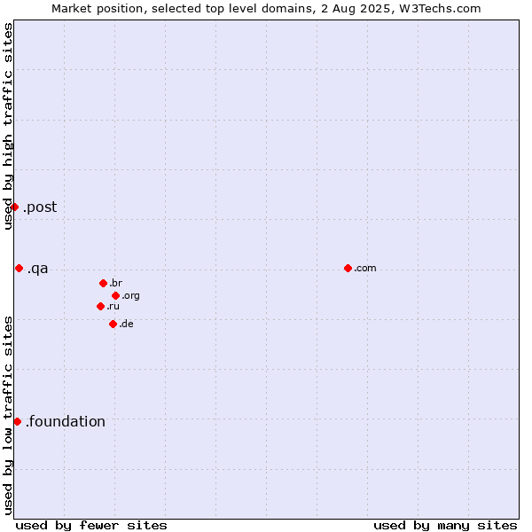 Market position of .qa (Qatar) vs. .foundation (Foundation) vs. .post (Postal Sector)