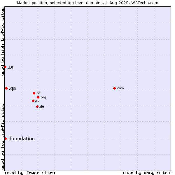 Market position of .qa (Qatar) vs. .foundation (Foundation) vs. .pr (Puerto Rico)