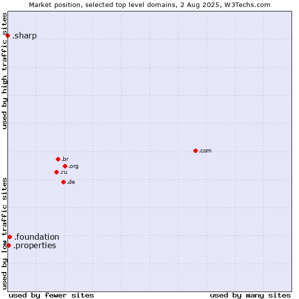 Market position of .foundation (Foundation) vs. .properties (Properties) vs. .sharp (Sharp brand)