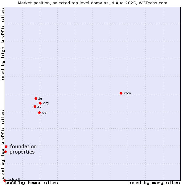 Market position of .foundation (Foundation) vs. .properties (Properties) vs. .shell (Shell brand)