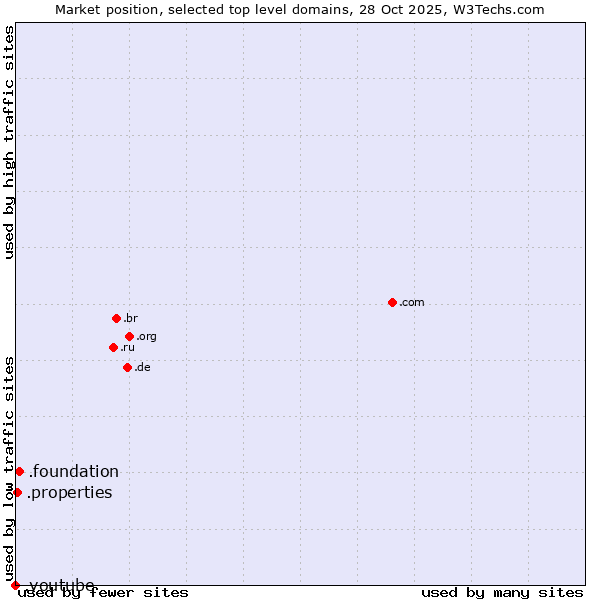 Market position of .foundation (Foundation) vs. .properties (Properties) vs. .youtube (YouTube brand)