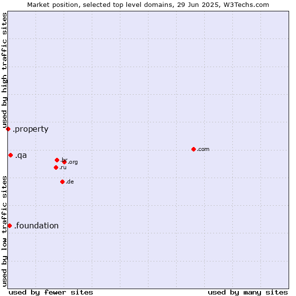 Market position of .qa (Qatar) vs. .foundation (Foundation) vs. .property (Property)