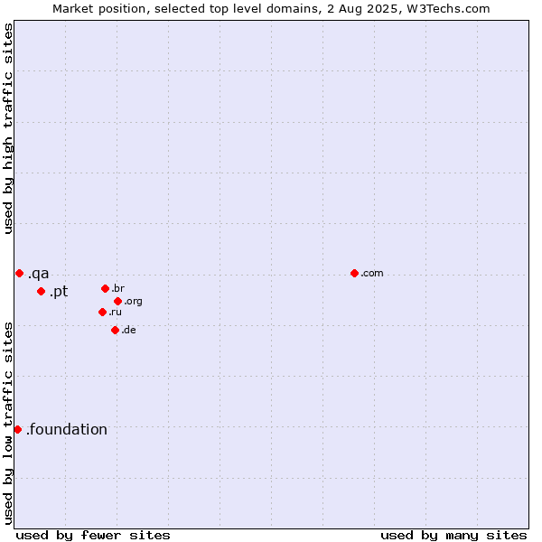 Market position of .pt (Portugal) vs. .qa (Qatar) vs. .foundation (Foundation)