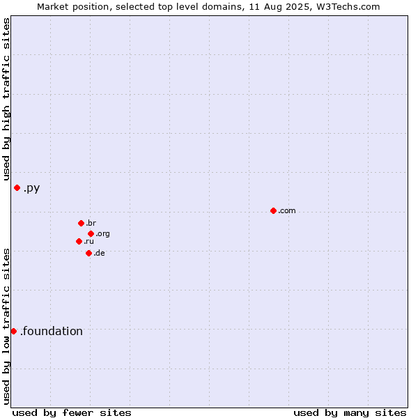 Market position of .py (Paraguay) vs. .foundation (Foundation)
