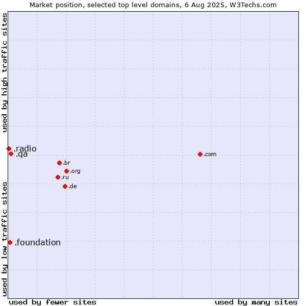 Market position of .qa (Qatar) vs. .foundation (Foundation) vs. .radio (Radio)