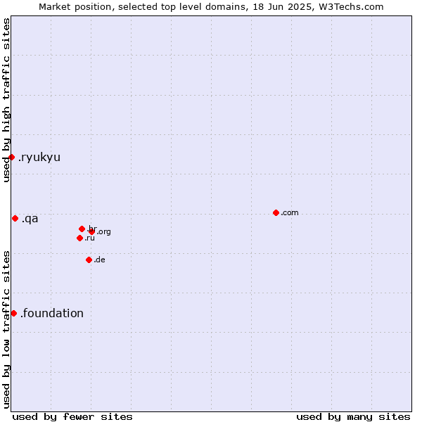 Market position of .qa (Qatar) vs. .foundation (Foundation) vs. .ryukyu (Ryukyu, region of Okinawa, Japan)