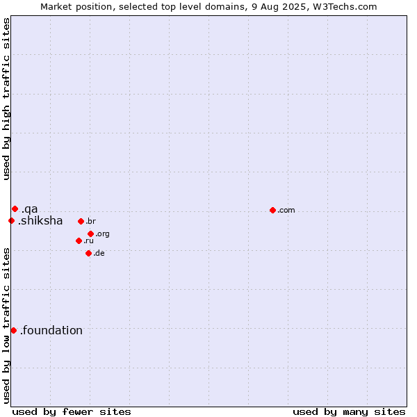 Market position of .qa (Qatar) vs. .foundation (Foundation) vs. .shiksha (Hindi for education)