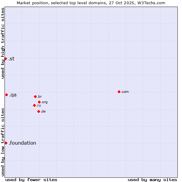 Market position of .qa (Qatar) vs. .foundation (Foundation) vs. .st (Sao Tome and Principe)