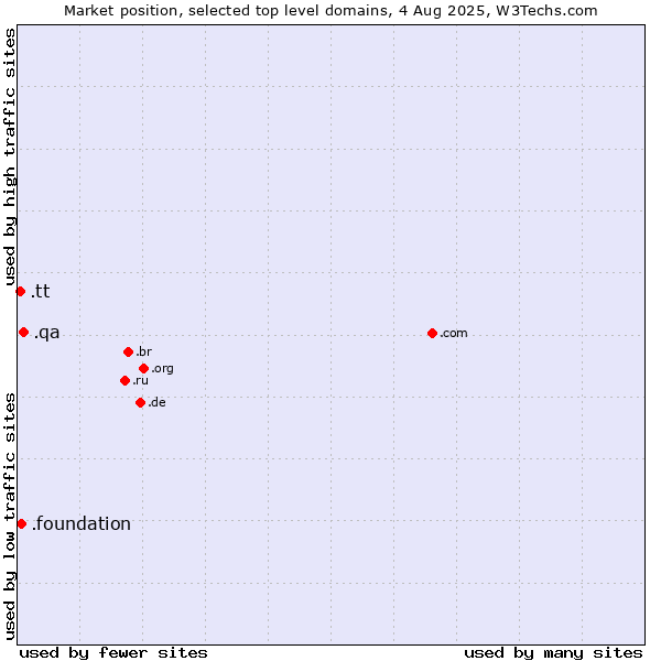Market position of .qa (Qatar) vs. .foundation (Foundation) vs. .tt (Trinidad and Tobago)