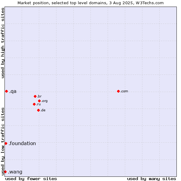 Market position of .qa (Qatar) vs. .foundation (Foundation) vs. .wang (Wăng, Chinese 网 for web)
