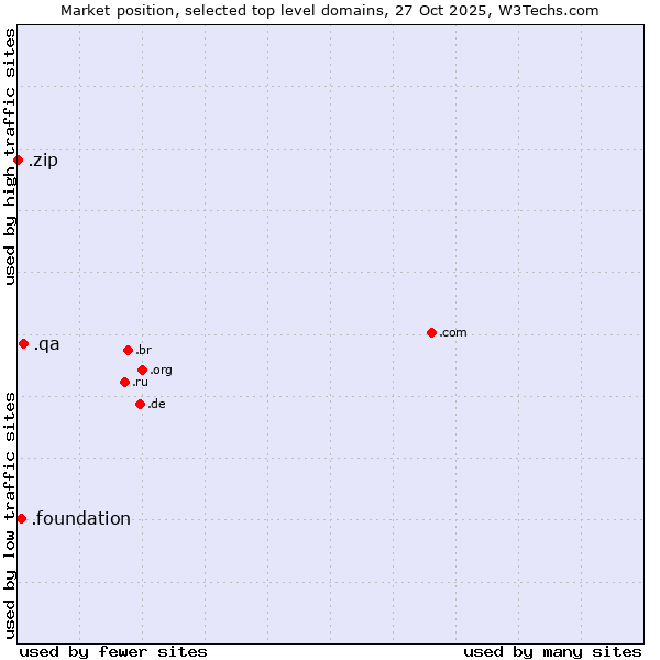 Market position of .qa (Qatar) vs. .foundation (Foundation) vs. .zip (Digital storage)